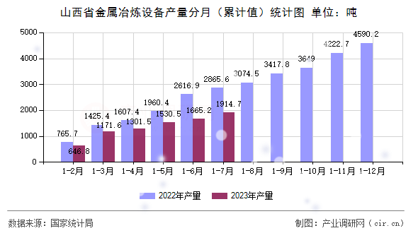 山西省金屬冶煉設備產量分月（累計值）統計圖