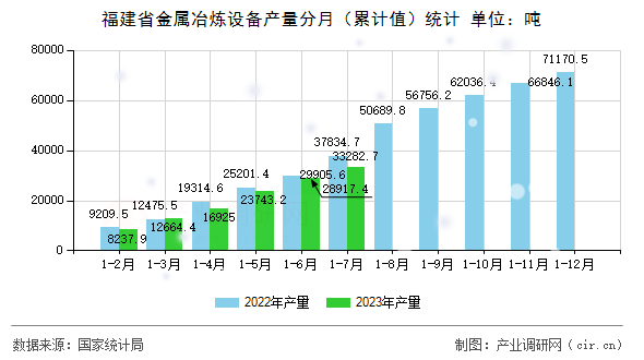 福建省金屬冶煉設(shè)備產(chǎn)量分月（累計(jì)值）統(tǒng)計(jì)