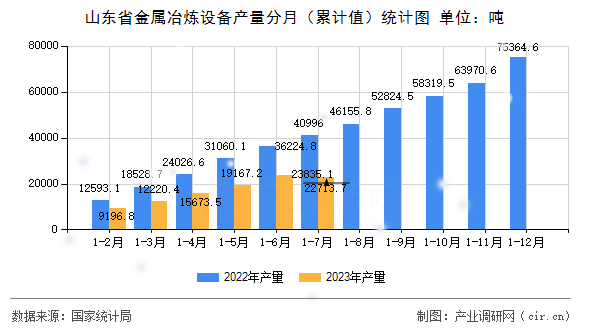 山東省金屬冶煉設(shè)備產(chǎn)量分月（累計值）統(tǒng)計圖