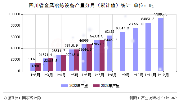 四川省金屬冶煉設備產量分月（累計值）統計