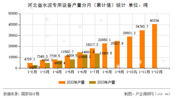 河北省水泥專用設備產量分月（累計值）統計