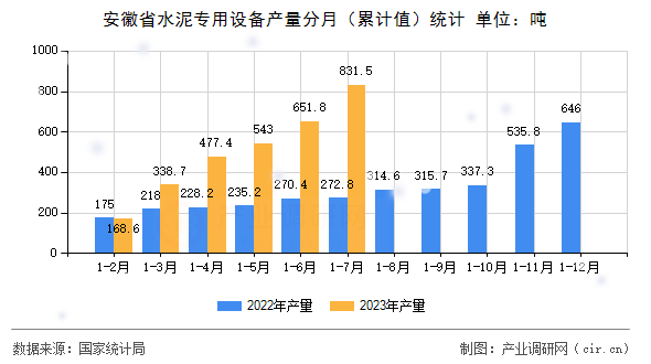 安徽省水泥專用設備產量分月（累計值）統計