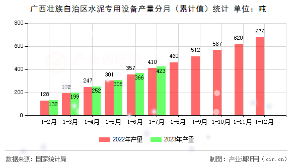廣西壯族自治區水泥專用設備產量分月（累計值）統計