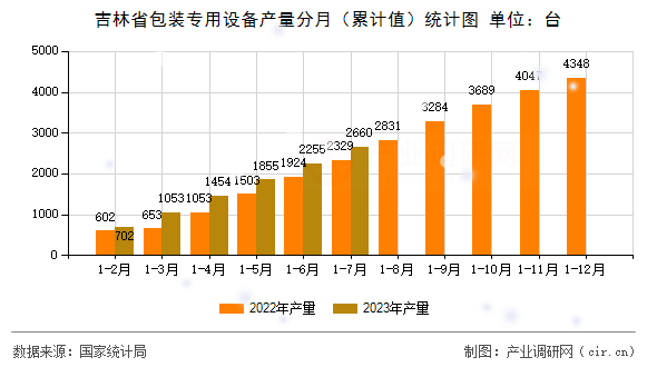 吉林省包裝專用設備產量分月（累計值）統計圖