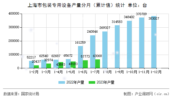 上海市包裝專用設備產量分月（累計值）統計