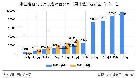 浙江省包裝專用設備產量分月（累計值）統計圖