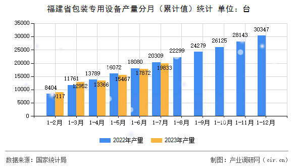 福建省包裝專用設(shè)備產(chǎn)量分月（累計值）統(tǒng)計