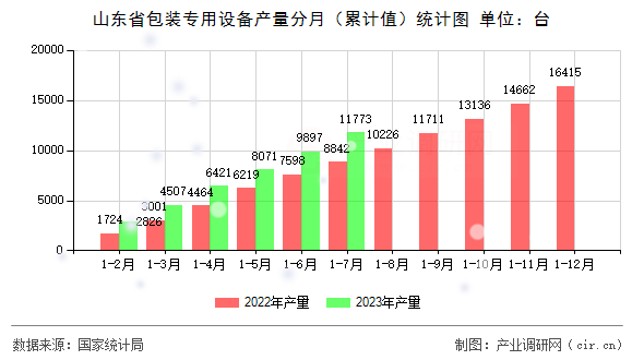 山東省包裝專用設備產量分月（累計值）統計圖
