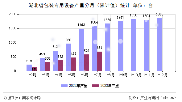 湖北省包裝專用設備產量分月（累計值）統計