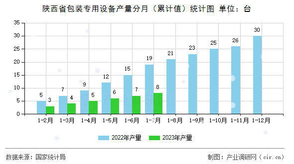 陜西省包裝專用設備產量分月（累計值）統計圖