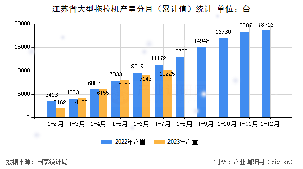 江蘇省大型拖拉機產量分月（累計值）統計