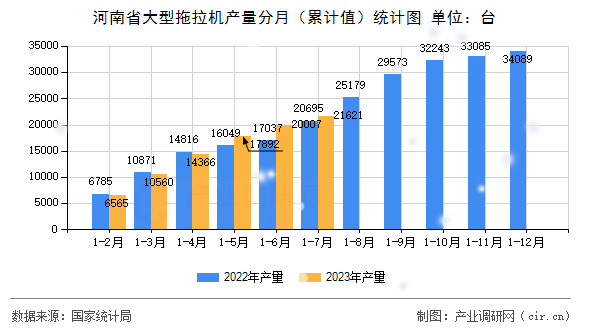 河南省大型拖拉機產量分月（累計值）統計圖