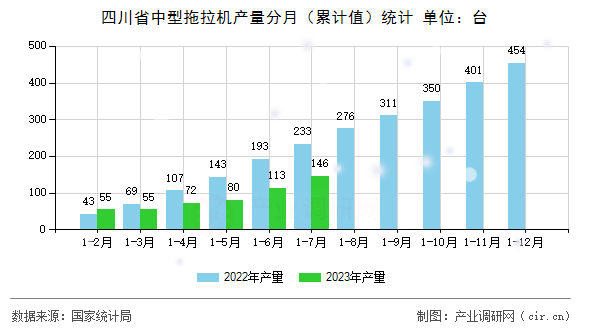 四川省中型拖拉機產量分月（累計值）統計