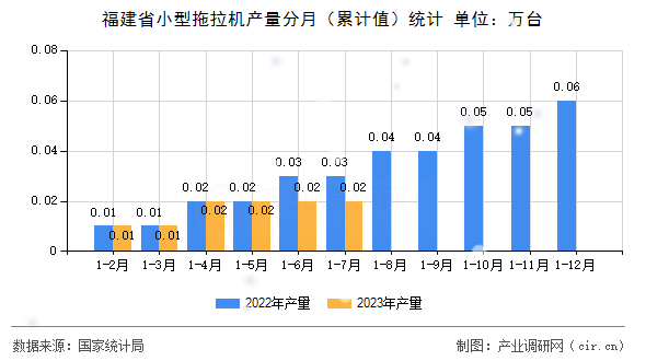 福建省小型拖拉機產量分月（累計值）統計