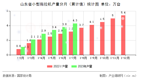 山東省小型拖拉機產量分月（累計值）統計圖