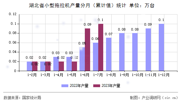 湖北省小型拖拉機產量分月（累計值）統計
