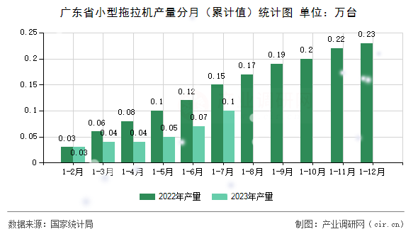 廣東省小型拖拉機產量分月（累計值）統計圖