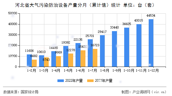 河北省大氣污染防治設備產量分月（累計值）統計