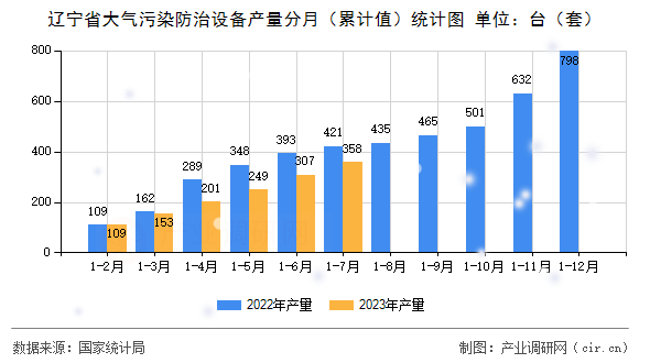 遼寧省大氣污染防治設備產量分月（累計值）統計圖