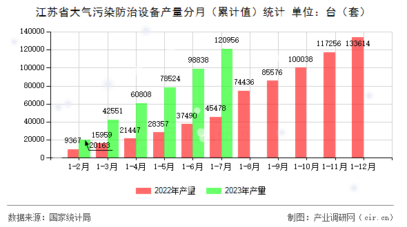 江蘇省大氣污染防治設備產量分月（累計值）統計