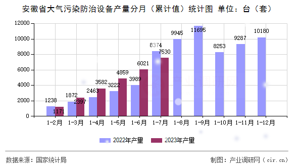 安徽省大氣污染防治設(shè)備產(chǎn)量分月（累計(jì)值）統(tǒng)計(jì)圖
