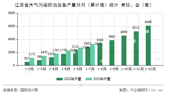 江西省大氣污染防治設備產量分月（累計值）統計