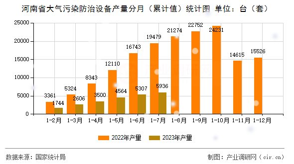 河南省大氣污染防治設備產量分月（累計值）統計圖
