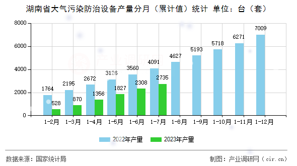 湖南省大氣污染防治設備產量分月（累計值）統計