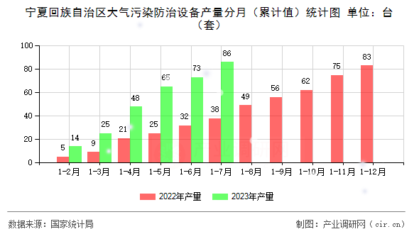 寧夏回族自治區(qū)大氣污染防治設(shè)備產(chǎn)量分月（累計值）統(tǒng)計圖