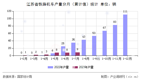 江蘇省鐵路機車產量分月（累計值）統計
