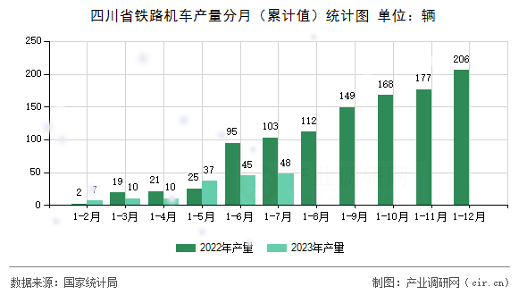 四川省鐵路機車產量分月（累計值）統計圖
