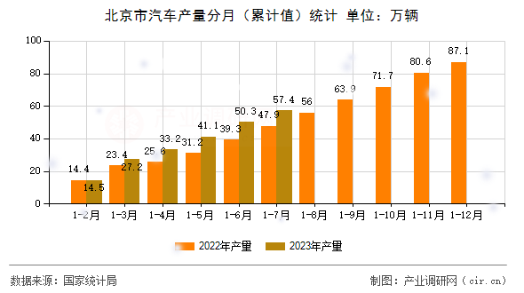 北京市汽車產量分月（累計值）統計
