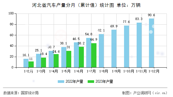 河北省汽車產量分月（累計值）統計圖