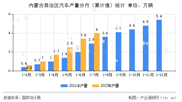 內蒙古自治區汽車產量分月（累計值）統計