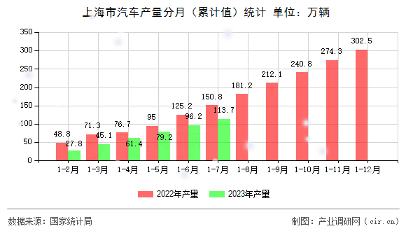 上海市汽車產(chǎn)量分月（累計(jì)值）統(tǒng)計(jì)
