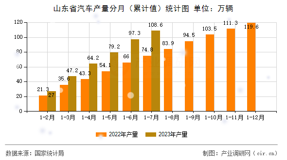 山東省汽車產量分月（累計值）統計圖