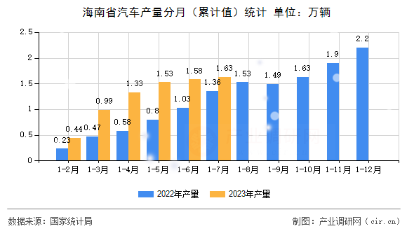海南省汽車產量分月（累計值）統計