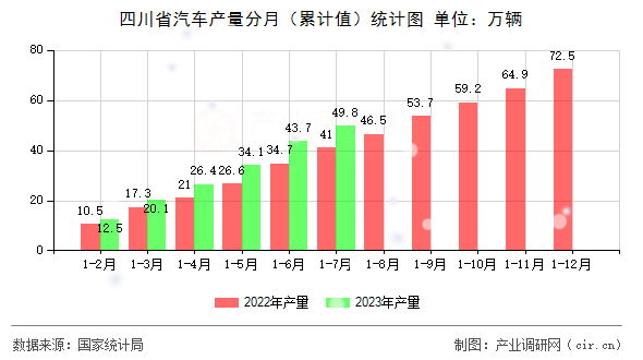 四川省汽車產量分月（累計值）統計圖