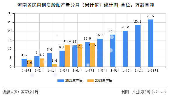 河南省民用鋼質船舶產量分月（累計值）統計圖