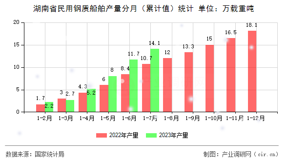 湖南省民用鋼質船舶產量分月（累計值）統計