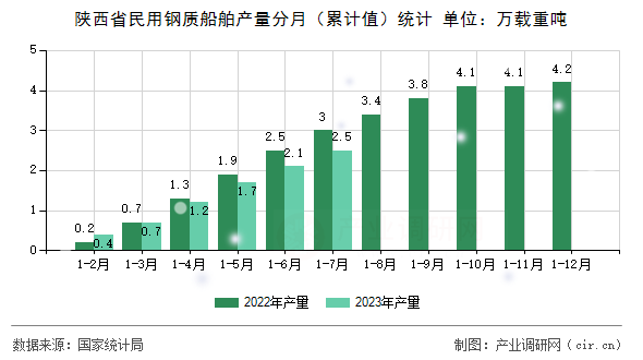 陜西省民用鋼質船舶產量分月（累計值）統(tǒng)計