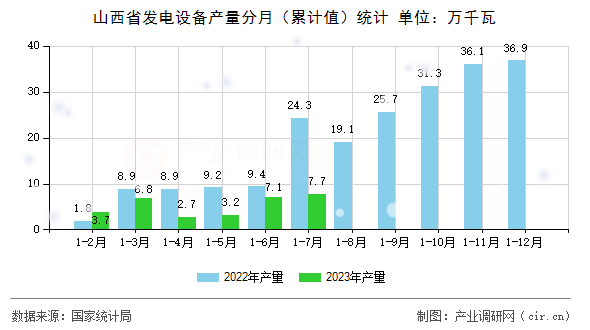 山西省發電設備產量分月（累計值）統計