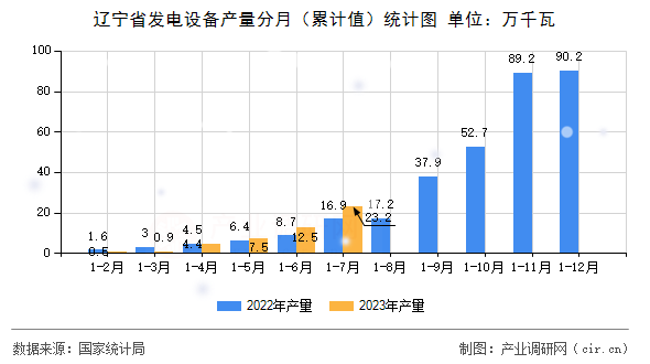 遼寧省發電設備產量分月（累計值）統計圖