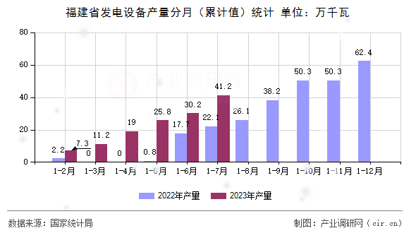 福建省發(fā)電設(shè)備產(chǎn)量分月（累計(jì)值）統(tǒng)計(jì)