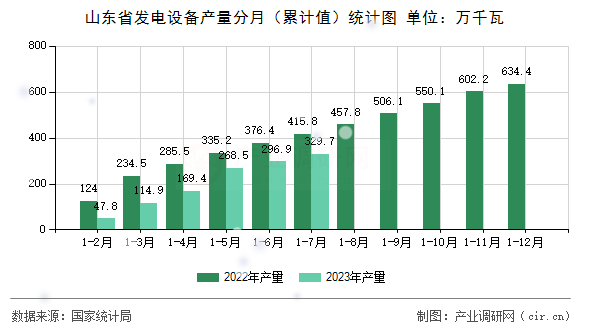 山東省發電設備產量分月（累計值）統計圖