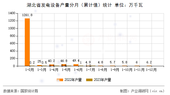 湖北省發電設備產量分月（累計值）統計