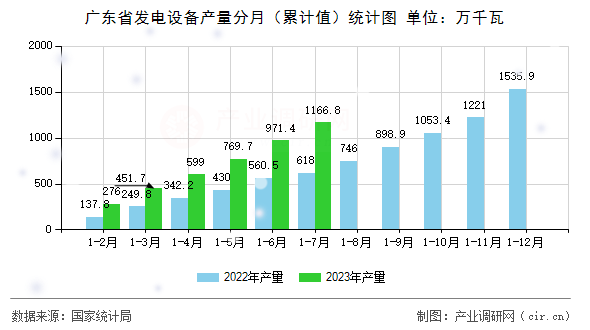 廣東省發電設備產量分月（累計值）統計圖