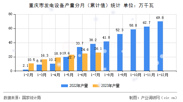 重慶市發電設備產量分月（累計值）統計