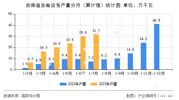 云南省發電設備產量分月（累計值）統計圖