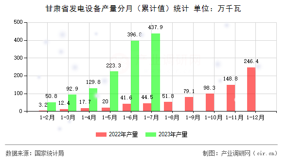 甘肅省發電設備產量分月（累計值）統計